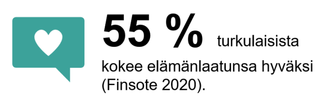 Teksti: 55 % turkulaisista kokee elämänlaatunsa hyväksi (Finsote 2020).
