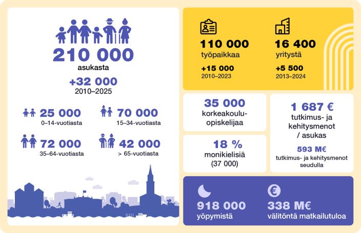 Infografiikka, joka kuvaa eri mittarein Turun kasvua.