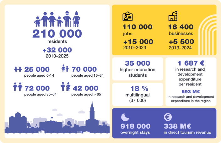 Infographic titled Managed Growth.