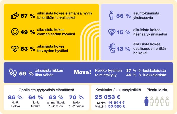 Infografiikka, joka kuvaa eri mittarein yhteisöllistä kestävyyttä.