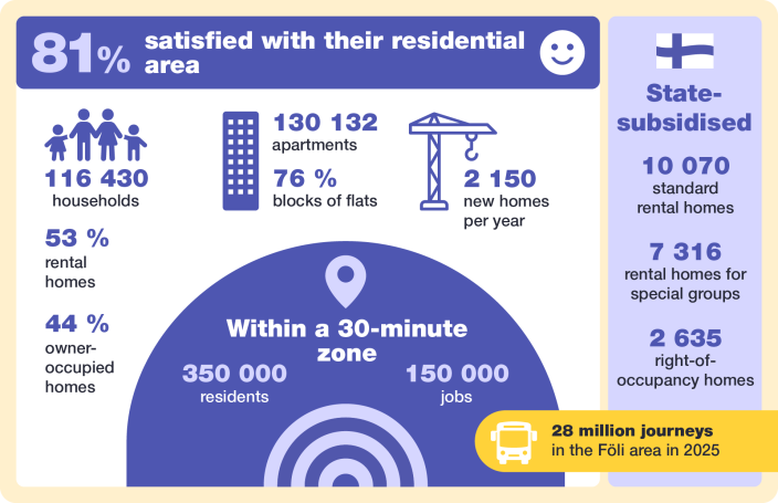 Infographic titled Good urban life.