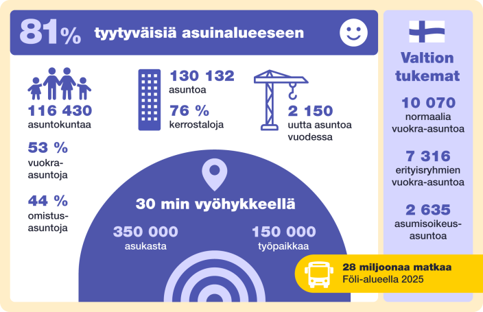 Infografiikka, joka kuvaa eri mittarein hyvää kaupunkielämää.