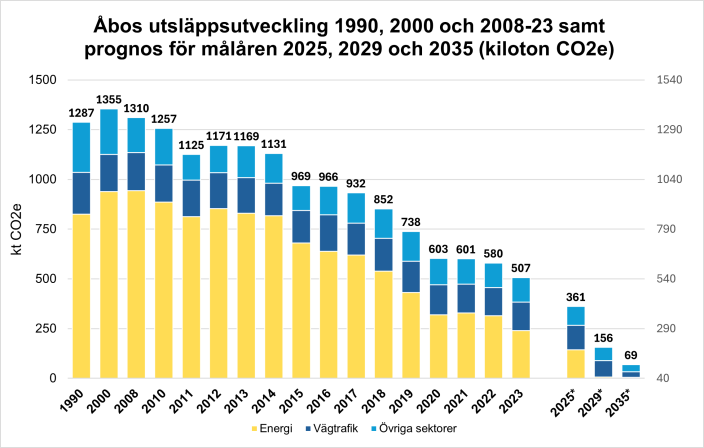 Stapeldiagram över utsläppsutvecklingen 1990, 2000 och 2008–2023, där en betydande minskning kan ses, särskilt mellan 2010–20. Grafen visar också prognoser för målåren 2025, 2029 och 2035, varav de återstående utsläppen 2035 bör vara så låga som 69 kiloton CO2e.