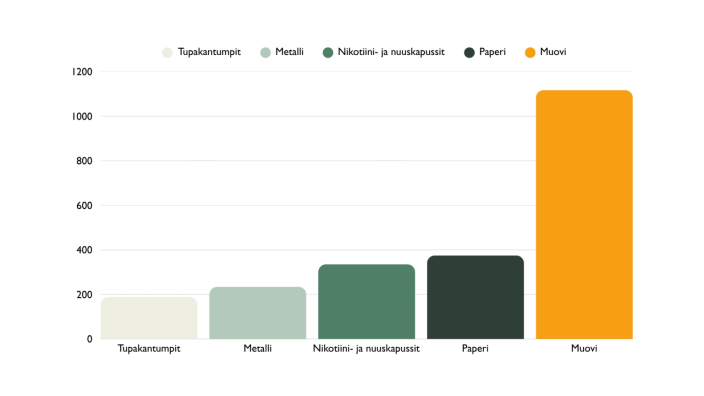 Taulukko Aurajoen yleisimmistä roskista. (Kuva: Pidä Saaristo Siistinä ry &amp; Turun kaupunki 2025)