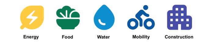 Five circular economy themes represented as icons: A yellow leaf with Z-shaped flash sign for energy, green salad bowl for Food, blue drop for Water, Dark blue bike for Mobility and violet apartment building for Construction. 