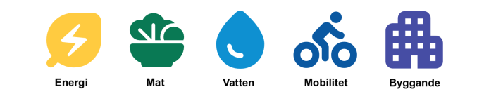 Fem teman för cirkulär ekonomi presenterades som ikoner: ett gult löv med en blixtsymbol för energi, en grön salladsskål för mat, en blå droppe för vatten, en mörkblå cykel för rörlighet och ett lila flervåningshus för byggande.