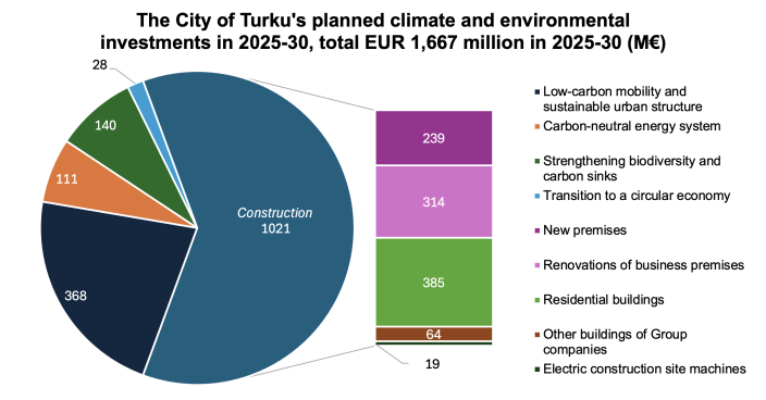 A combination diagram with a pie and a bar depicting the climate-positive investments planned for the period 2025-30 in Turku. The total sum is almost EUR 1.7 billion, of which about 60% will go to various sectors of construction. 