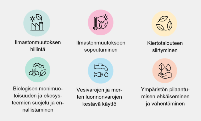 Kuvassa on lueteltu ikonien kanssa EU-taksonomian kuusi päätavoitetta: Ilmastonmuutoksen hillintä, ilmastonmuutokseen sopeutuminen, kiertotalouteen siirtyminen, biologisen monimuotoisuuden ja ekosysteemien suojelu ja ennallistaminen, vesivarojen ja merten luonnonvarojen kestävä käyttö sekä ympäristön pilaantumisen ehkäiseminen ja vähentäminen. 
