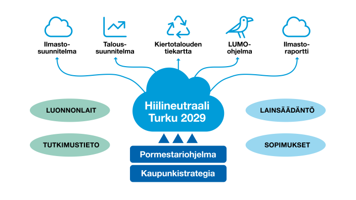 Kaavio, jonka keskellä Hiilineutraali Turku 2029 -tavoite sinisenä pilvenä. Tätä tukee alapuolelta Pormestariohjelma ja Kaupunkistrategia, ja tästä ponnistavat viisi asiaan liittyvää ohjelmaa. Toimintaympäristöä ilmentävät kaavion vasemmalla laidalla vihreät pallot Luonnonlait ja Tutkimustieto, oikealla siniset pallot Lainsäädäntö ja Sopimukset.