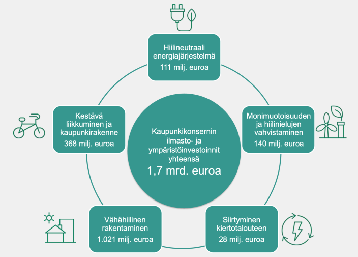 Kaavio, jossa vihreä pallo keskellä ja viisi laatikkoa sen ympärillä. Palloon merkattu ilmastobudjetin koko investointien summa vuosille 2025-30 ja sen ympärillä laatikoissa summan jakautuminen eri EU-taksonomian päätavoitteille.