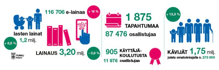 Kirjaston tilastojen infograafi 2023 (Kuva: Frida-Maria Pessi)