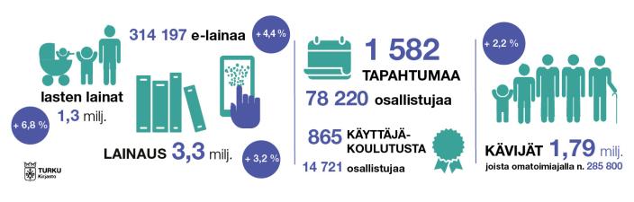 Kirjaston infograafi 2024. (Kuva: Noora Yrttiaho)