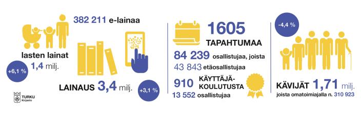 Kirjaston tilastojen infograafi 2025. (Picture: Noora Yrttiaho)