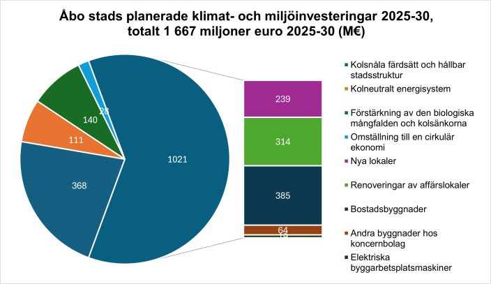 Åbo stads planerade klimat- och miljöinvesteringar 2025-30, totalt 1 667 miljoner euro 2025-30.