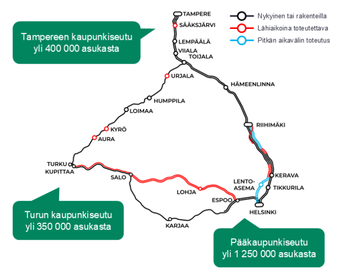 Graafinen kuva olemassa olevasta ja suunnitellusta junaliikenteestä Helsinki-Turku-Tampere-kasvukolmiossa.