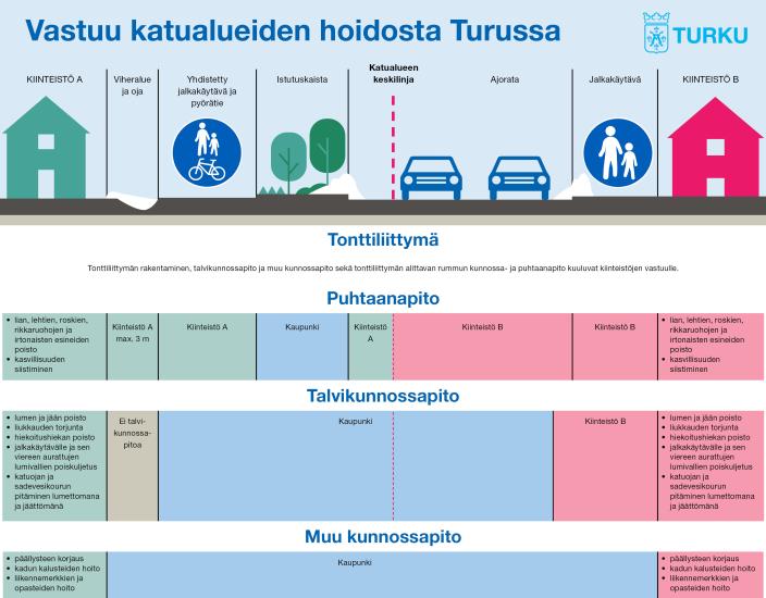 Katualueiden hoitovastuut on selitetty kuvassa asukkaiden ja kaupungin vastuiden kautta