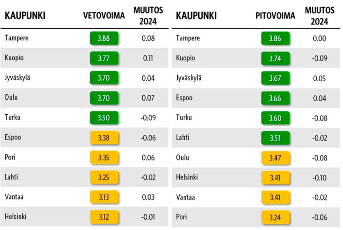 Veto- ja pitovoima 2025 eri kaupungeissa. 