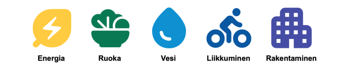 Viisi kiertotalousteemaa esitettynä ikoneina: keltainen lehti salamasymbolilla energialle, vihreä salaattikulho ruoalle, sininen pisara vedelle, tummansininen polkupyörä liikkumiselle ja violetti kerrostalo rakentamiselle.