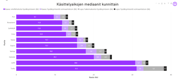 Kaavan hakemisen ja rakentamisen lupien käsittelyajat 2021 (Kuva: Raklin tietokanta)