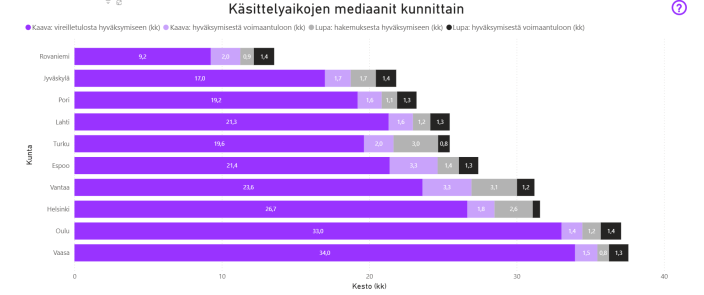 Kaavan hakemisen ja rakentamisen lupien käsittelyajat 2025 (Kuva: Raklin tietokanta)