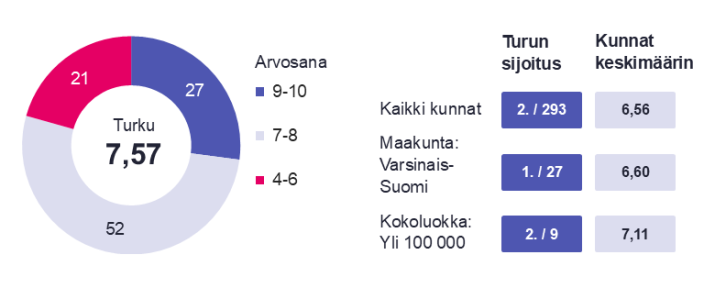 Graafinen kuva, joka kertoo Turun arvostuksen asuinkuntana.