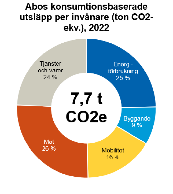 Åbos konsumtionsbaserade utsläpp per invånare