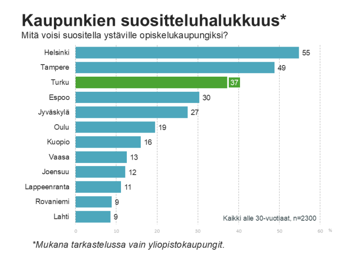 Tutkimuksen vastaajista 37 % ilmoitti voivansa suositella Turkua ystäville opiskelukaupungiksi. 