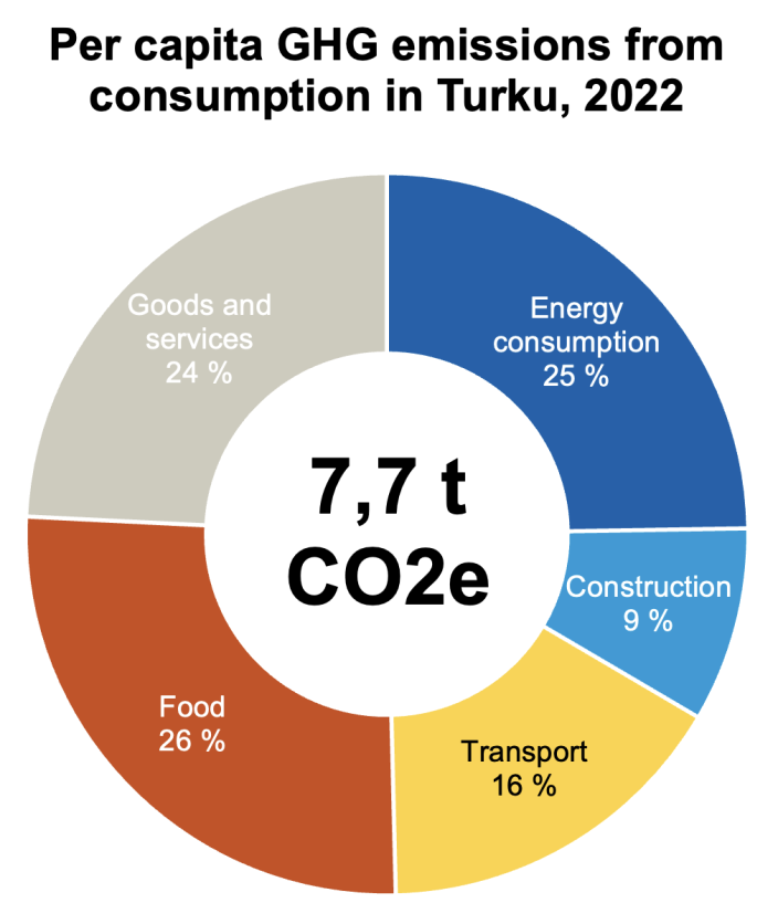 A donut diagram presenting the distribution of consumption based emissions in Turku, 2022. Energy, Food and goods and services are approximately 1/4 each, and the last fourth concists of transportation (16%) and construction (9%).