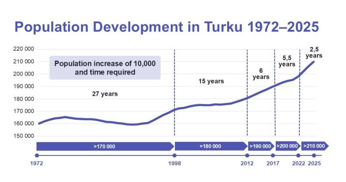 Population Development in Turku 1972–2025. (Picture: City of Turku)