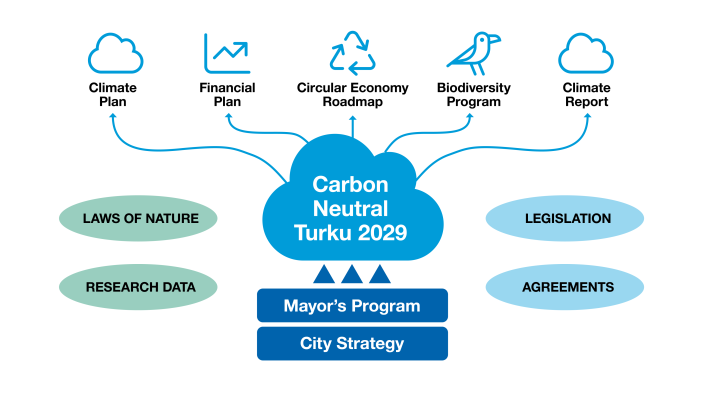 A diagram with Carbon Neutral Turku 2029 target as a blue cloud in the middle. This is supported by the Mayor's Programme and the City Strategy from below, and five related programmes are based on this. The operating environment described by Laws of nature and Research data on the left side of the diagram, and Legislation and Agreements on the right.