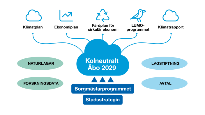 Ett diagram med målet för Kolneutralt Åbo 2029 som ett blått moln i mitten. Detta stöds av borgmästarprogrammet och stadsstrategin nedan, och fem relaterade program baserar sig på detta. Verksamhetsmiljön anges med de gröna sfärerna Naturlagar och Forskningsdata till vänster i diagrammet och de blå sfärerna Lagstiftning och avtal till höger.