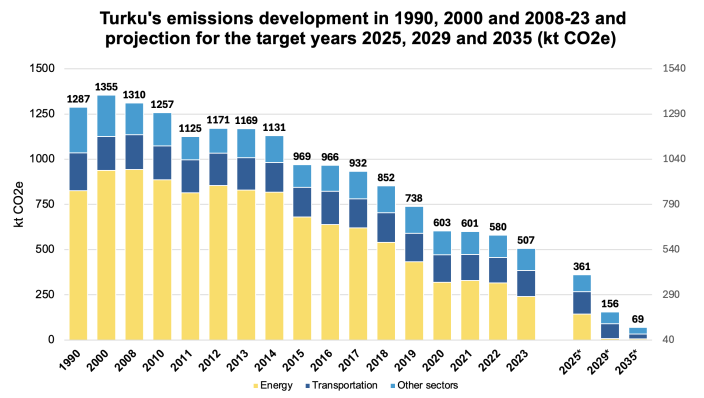 A bar chart displaying Turku's GHG emission development in years 1990,2000 and 2008-2023, which shows significant reduction. Diagram also shows projections for target years 2025, 2029 and 2035, of which the remaining emissions in 2035 should be as low as 69 kilotons CO2e.