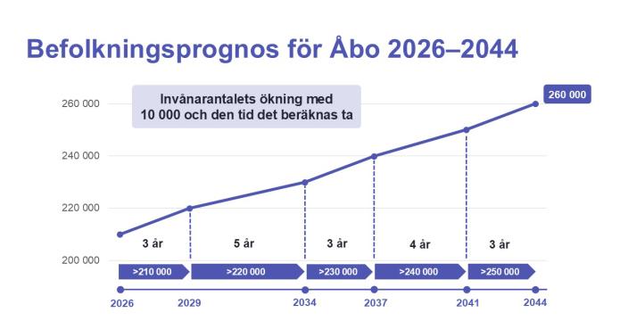 Befolkningsprognos för Åbo 2026–2044.