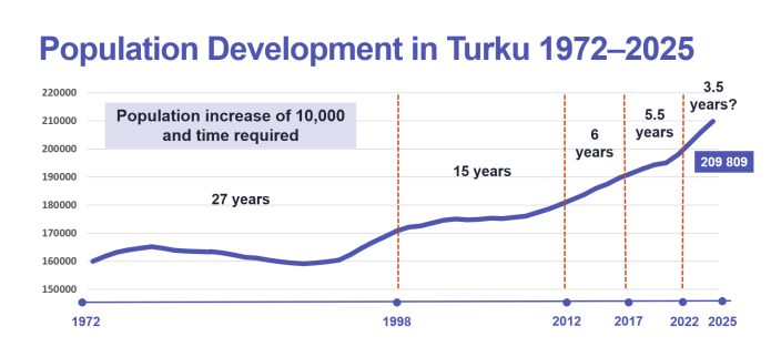 Population Development in Turku 1972–2025. (Picture: City of Turku)