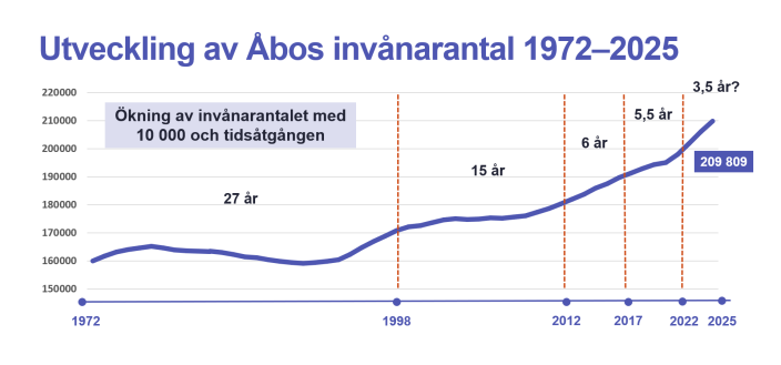 Utveckling av Åbos invånarantal 1972–2025. (Foto: Åbo stad)