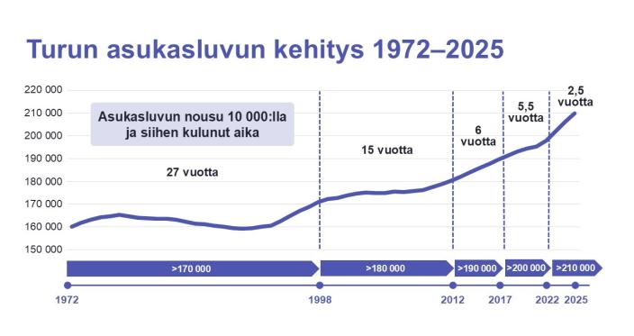 Turun asukasluvun kehitys 1972–2025. (Kuva: Turun kaupunki – Åbo stad – City of Turku)