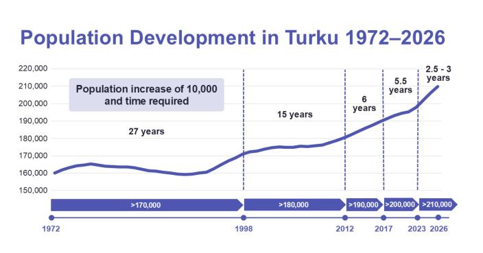 Population Development in Turku 1972–2026.