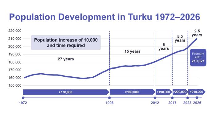 Population Development in Turku 1972–2026.