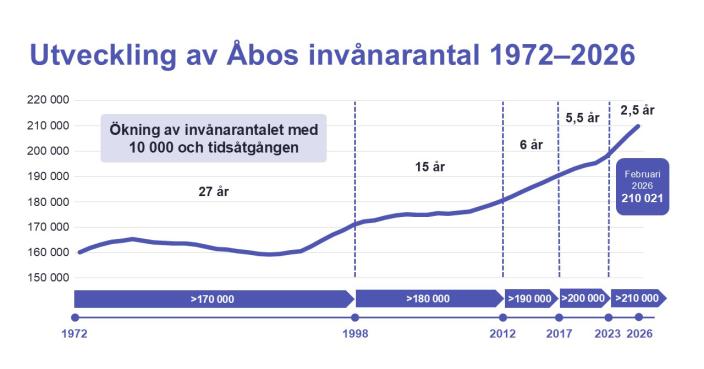 Utveckling av Åbos invånarantal 1972–2026.