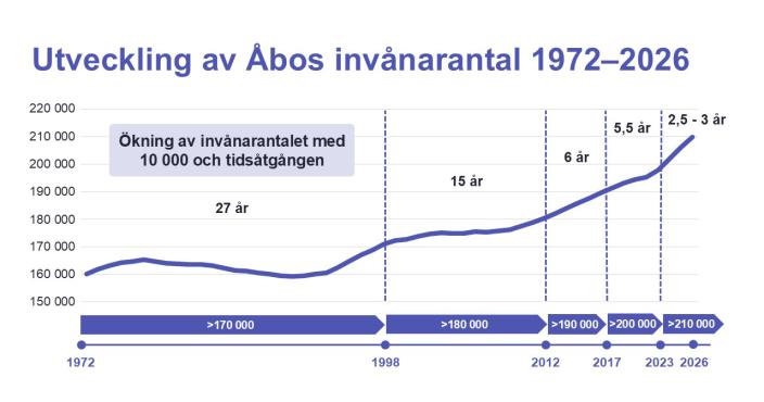 Utveckling av Åbos invånarantal 1972–2026.