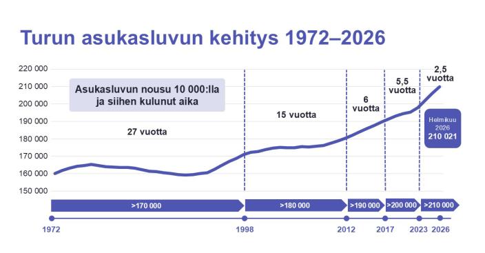 Graafi Turun asukasluvun kehityksestä 1972–2026.