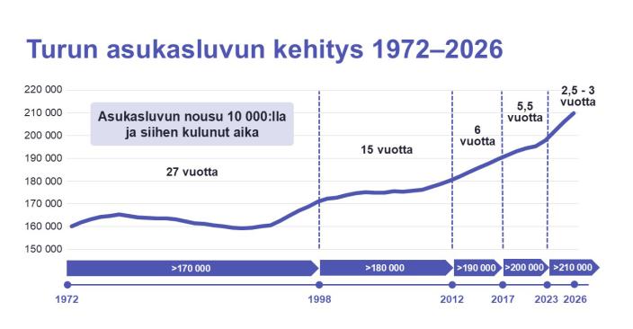Graafi Turun asukasluvun kehityksestä 1972–2026.