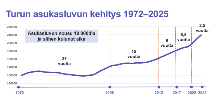 Turun asukasluvun kehitys 1972–2025. (Kuva: Turun kaupunki – Åbo stad – City of Turku)