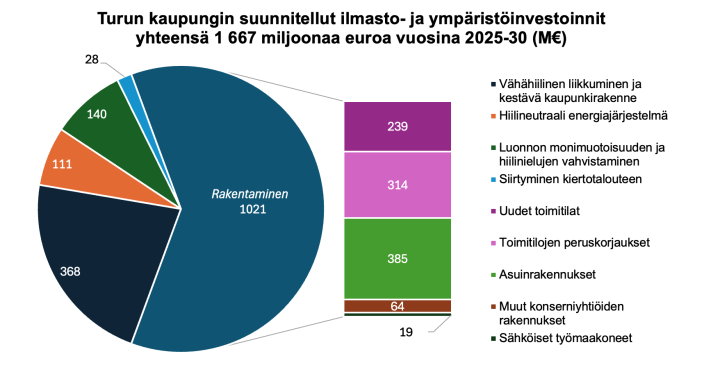 Yhdistelmäkaavio, jossa piirakka ja pylväs kuvaavat vuosien 2025-30 ajalle suunniteltuja, ilmaston kannalta positiivisia investointeja Turussa. Yhteissumma on lähes 1,7 miljardia euroa, josta noin 60% menee rakentamisen eri aloille. 