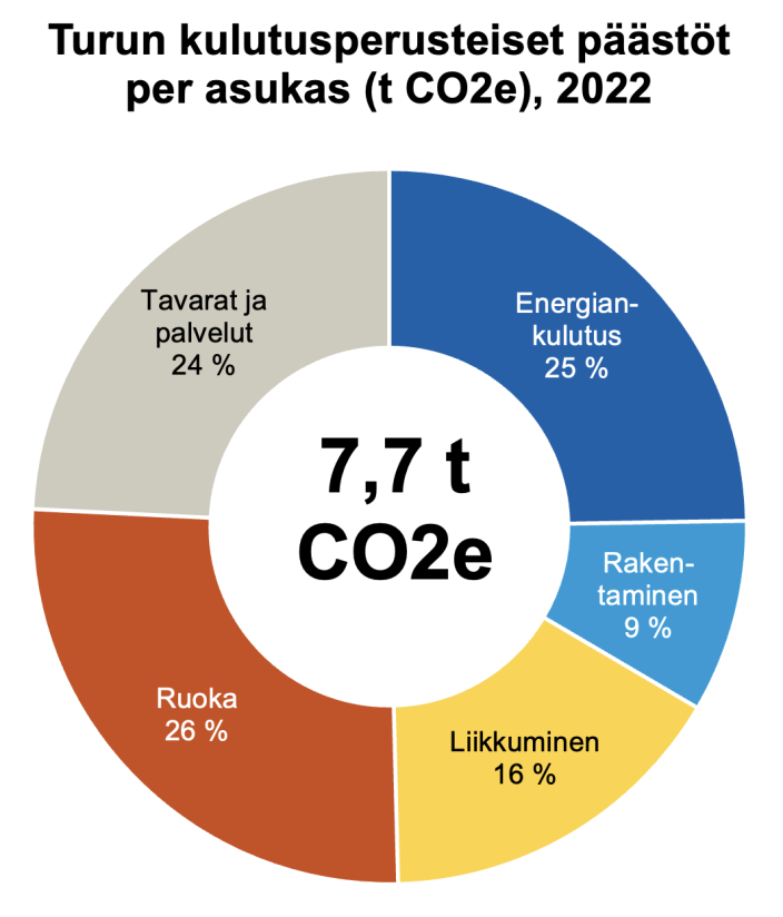 Donitsikaavio kulutusperäisten päästöjen jakaumasta Turussa vuonna 2022. Energia, elintarvikkeet sekä tavarat ja palvelut muodostavat kukin noin neljäsosan päästöistä. Viimeinen neljännes sisältää liikenteen (16 %) ja rakentamisen (9 %) päästöt.