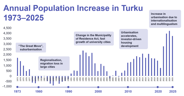 Graph of the annual population increase in Turku 1973–2025 shows the rapid population growth of the past few years. Source: Statistics Finland.