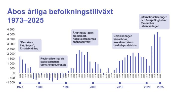 Åbos årliga befolkningstillväxt&nbsp;1973–2025.