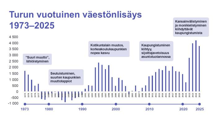 Graafi Turun vuotuisesta väestönlisäyksestä 1973–2025 havainnollistaa viime vuosien nopeaa kasvua. Lähde: Tilastokeskus.
