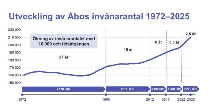 Utveckling av Åbos invånarantal 1972–2025. (Foto: Åbo stad)