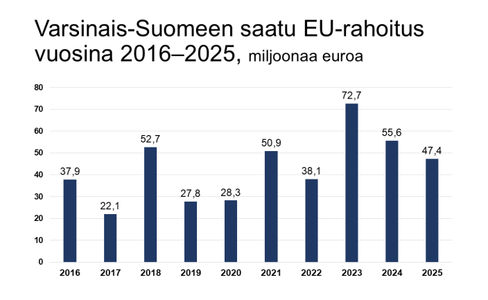 Pylväsgraafi, joka näyttää Varsinais-Suomeen saadun EU-rahoituksen vuosina 2016–2025 (Kuva: Turun ja Varsinais-Suomen Eurooppa-toimisto)